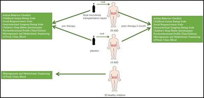 Protocol for the safety and efficacy of fecal microbiota transplantation liquid in children with autism spectrum disorder: a randomized controlled study